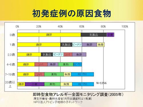 初発症例の原因食物.jpg