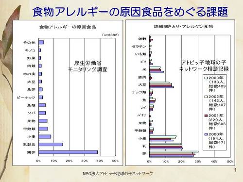 食物アレルギーの原因食品をめぐる課題.jpg