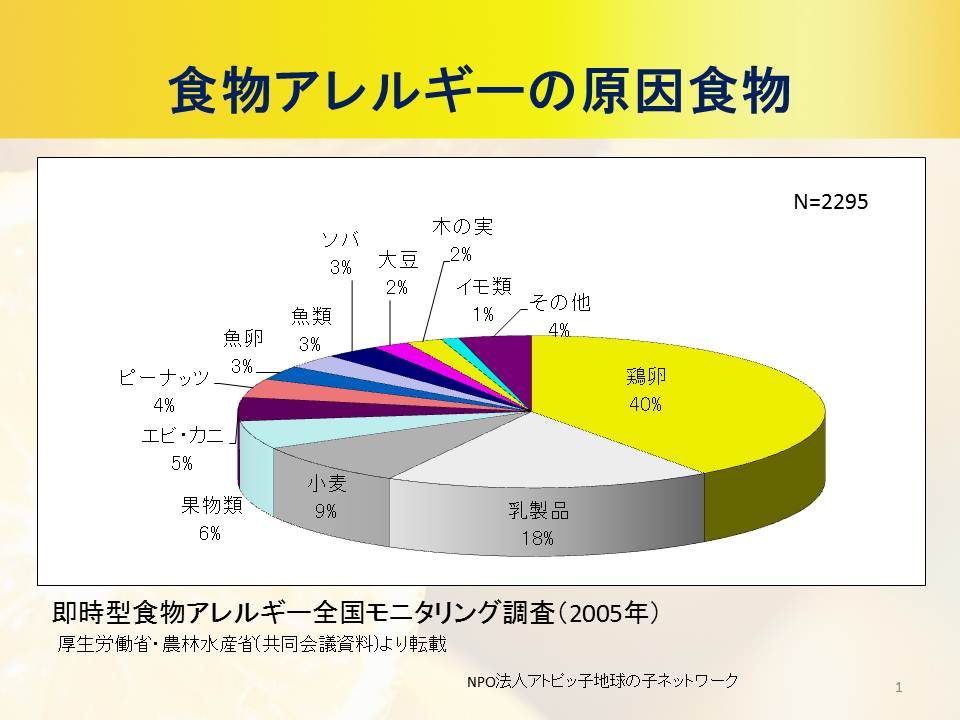 http://www.atopicco.org/allergy/data/%E9%A3%9F%E7%89%A9%E3%82%A2%E3%83%AC%E3%83%AB%E3%82%AE%E3%83%BC%E3%81%AE%E5%8E%9F%E5%9B%A0%E9%A3%9F%E7%89%A9.jpg